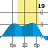 East Cove tide chart for Saturday, October 19, 2024