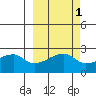 East Cove tide chart for Tuesday, October 1, 2024
