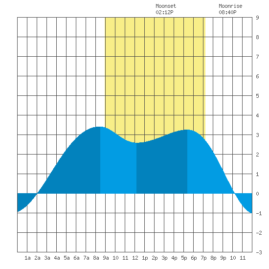 East Cove tide chart for Sunday, October 20, 2024