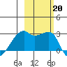 East Cove tide chart for Sunday, October 20, 2024
