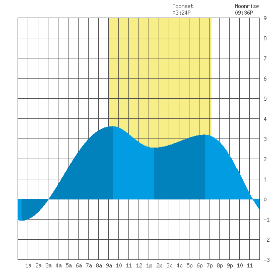 East Cove tide chart for Monday, October 21, 2024