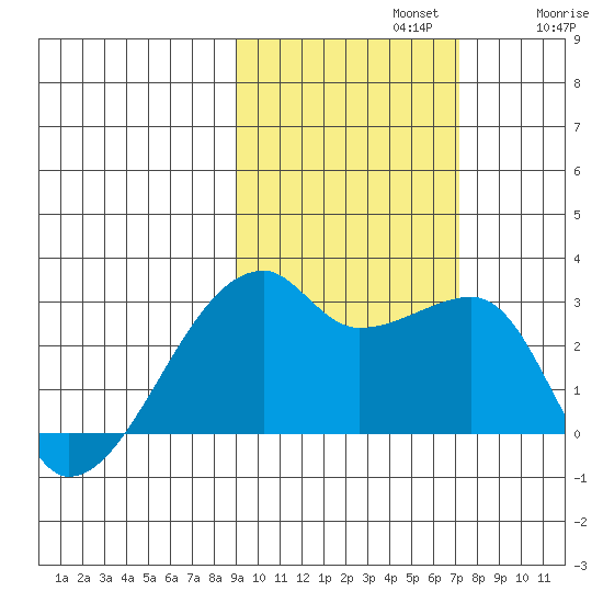 East Cove tide chart for Tuesday, October 22, 2024