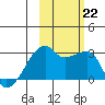 East Cove tide chart for Tuesday, October 22, 2024