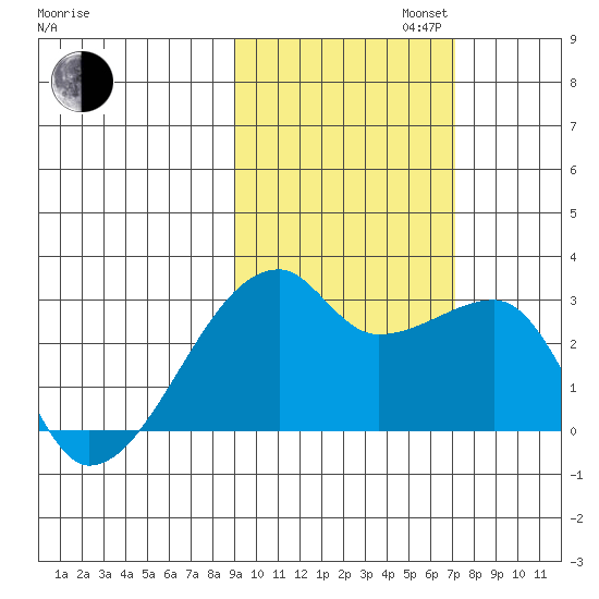 East Cove tide chart for Wednesday, October 23, 2024