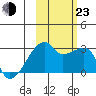 East Cove tide chart for Wednesday, October 23, 2024