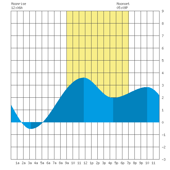 East Cove tide chart for Thursday, October 24, 2024