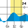East Cove tide chart for Thursday, October 24, 2024