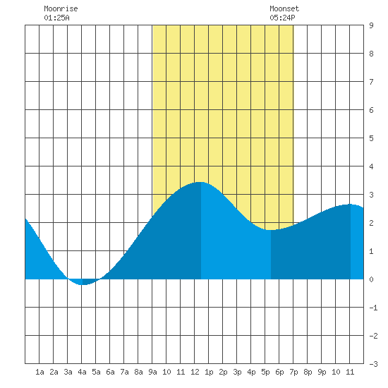 East Cove tide chart for Friday, October 25, 2024