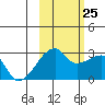 East Cove tide chart for Friday, October 25, 2024