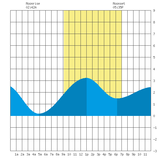 East Cove tide chart for Saturday, October 26, 2024