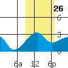 East Cove tide chart for Saturday, October 26, 2024