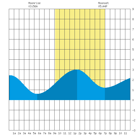 East Cove tide chart for Sunday, October 27, 2024
