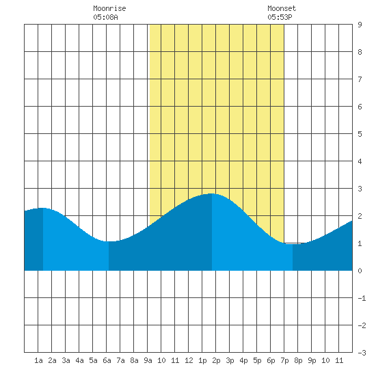 East Cove tide chart for Monday, October 28, 2024