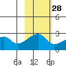 East Cove tide chart for Monday, October 28, 2024