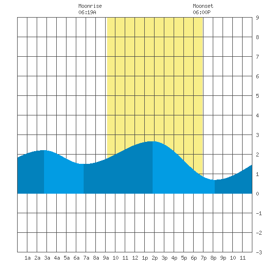 East Cove tide chart for Tuesday, October 29, 2024