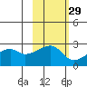 East Cove tide chart for Tuesday, October 29, 2024