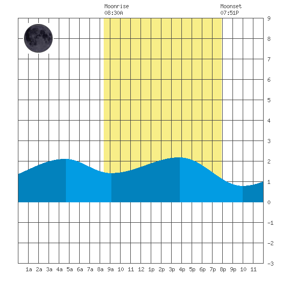 East Cove tide chart for Wednesday, October 2, 2024