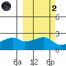 East Cove tide chart for Wednesday, October 2, 2024