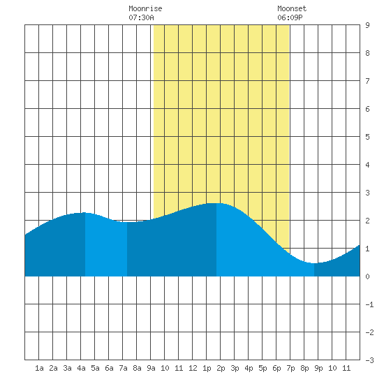 East Cove tide chart for Wednesday, October 30, 2024