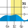 East Cove tide chart for Thursday, October 31, 2024