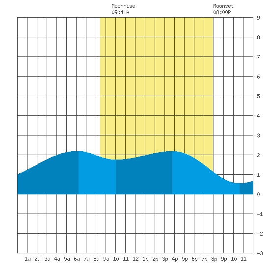 East Cove tide chart for Thursday, October 3, 2024