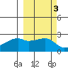 East Cove tide chart for Thursday, October 3, 2024