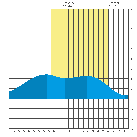 East Cove tide chart for Friday, October 4, 2024