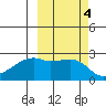 East Cove tide chart for Friday, October 4, 2024