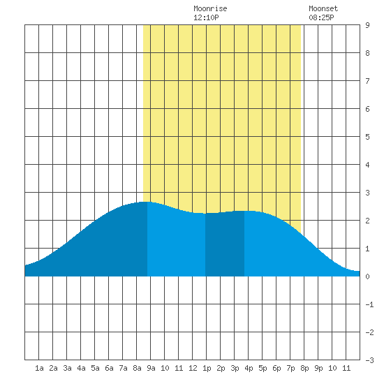 East Cove tide chart for Saturday, October 5, 2024