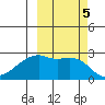 East Cove tide chart for Saturday, October 5, 2024