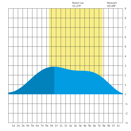 East Cove tide chart for Sunday, October 6, 2024