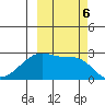 East Cove tide chart for Sunday, October 6, 2024