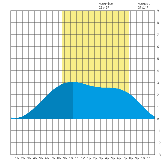 East Cove tide chart for Monday, October 7, 2024