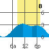 East Cove tide chart for Tuesday, October 8, 2024