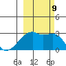 East Cove tide chart for Wednesday, October 9, 2024