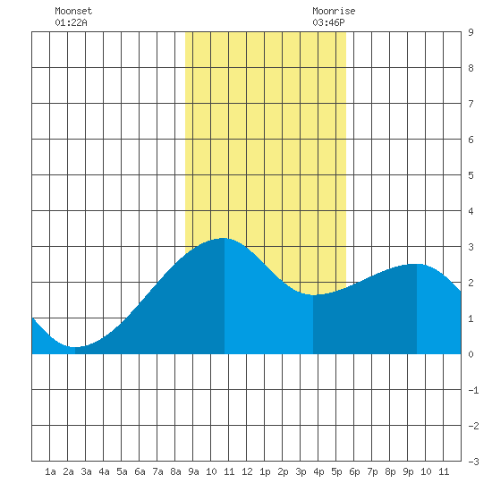 East Cove tide chart for Sunday, November 10, 2024