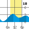 East Cove tide chart for Sunday, November 10, 2024