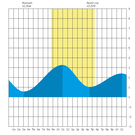 East Cove tide chart for Monday, November 11, 2024