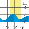 East Cove tide chart for Monday, November 11, 2024