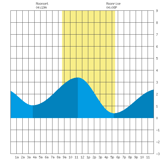 East Cove tide chart for Tuesday, November 12, 2024