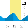 East Cove tide chart for Tuesday, November 12, 2024