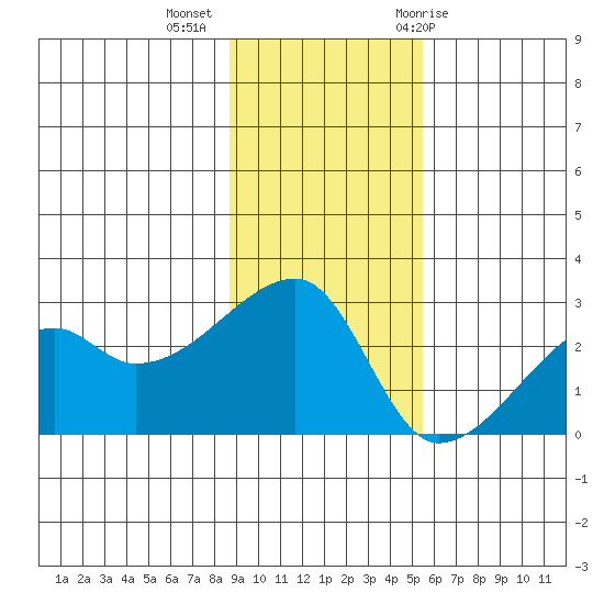 East Cove tide chart for Wednesday, November 13, 2024