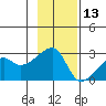 East Cove tide chart for Wednesday, November 13, 2024