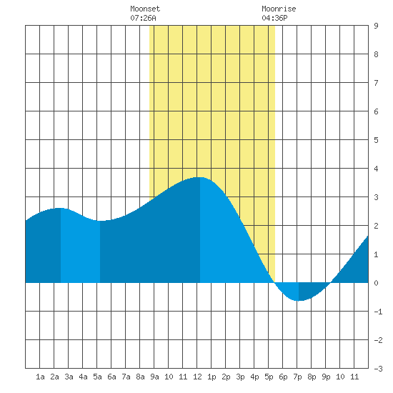 East Cove tide chart for Thursday, November 14, 2024