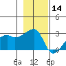East Cove tide chart for Thursday, November 14, 2024
