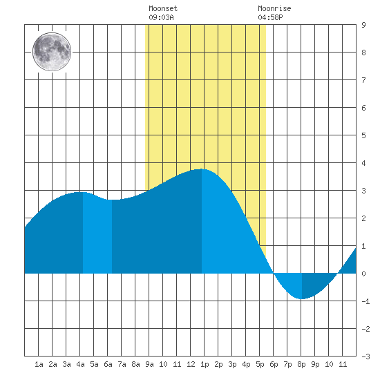 East Cove tide chart for Friday, November 15, 2024