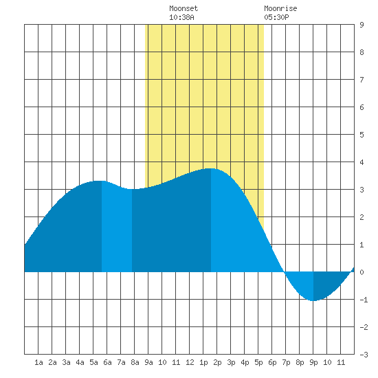 East Cove tide chart for Saturday, November 16, 2024