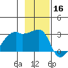 East Cove tide chart for Saturday, November 16, 2024