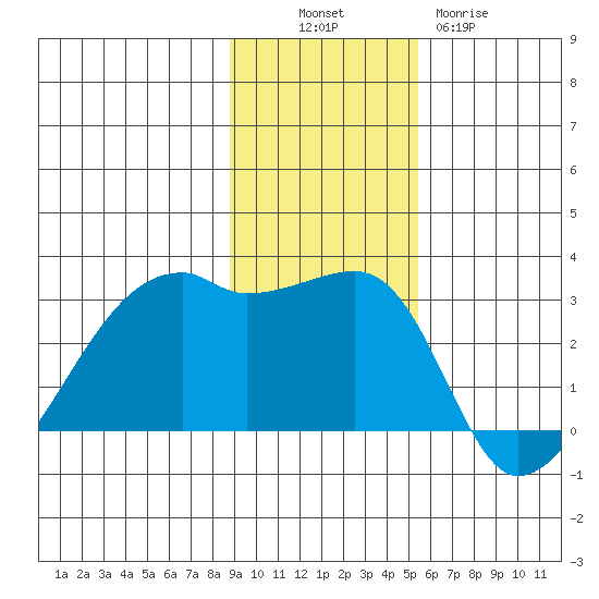 East Cove tide chart for Sunday, November 17, 2024