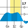 East Cove tide chart for Sunday, November 17, 2024